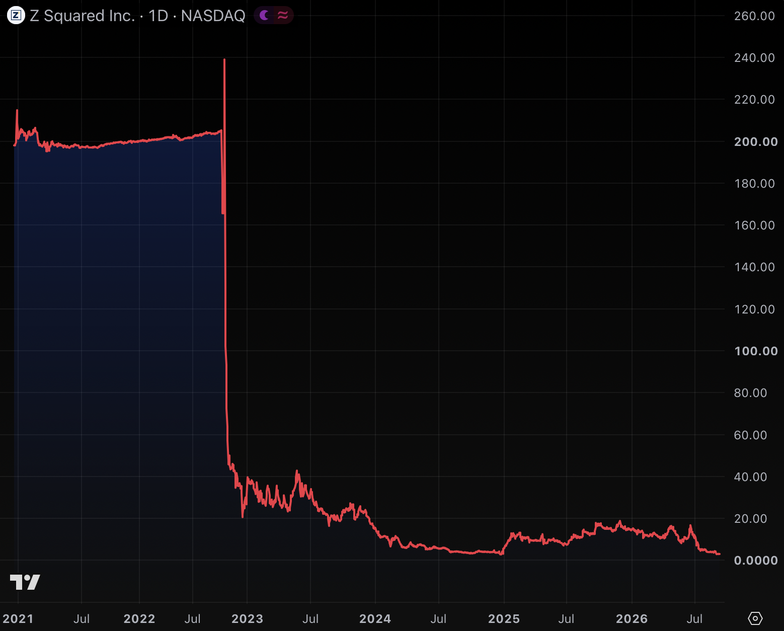 Retirees sue fund linked to public Dogecoin miner Z Squared
