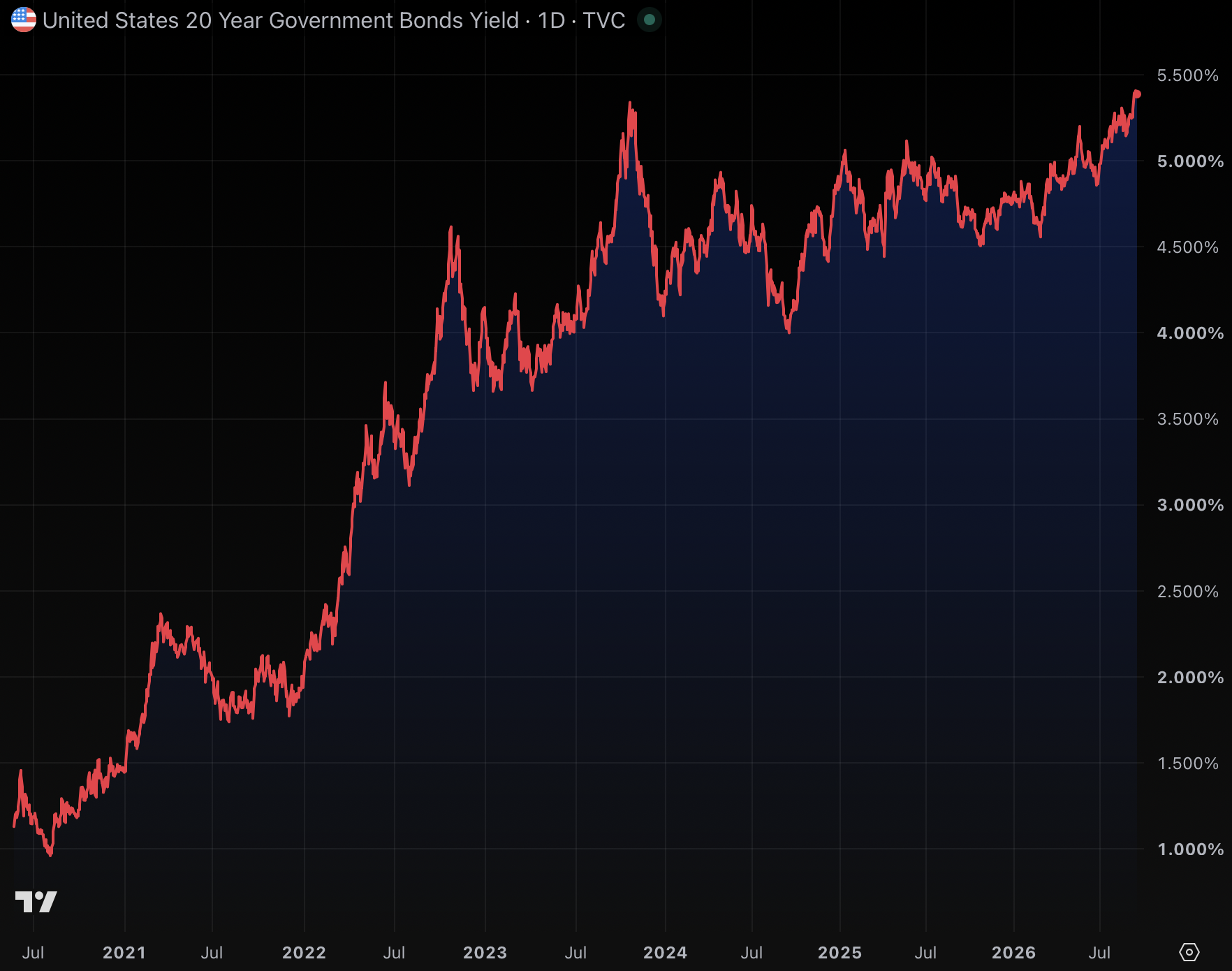 US 20-year bond auction just had its worst showing ever