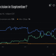 A $42M prediction-market snapshot puts a 25-basis-point hike just above 50% ahead of the FOMC odds September decision, with BTC in focus.