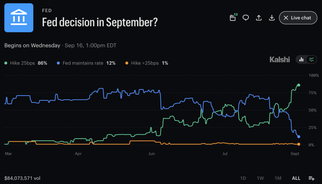A $42M prediction-market snapshot puts a 25-basis-point hike just above 50% ahead of the FOMC odds September decision, with BTC in focus.