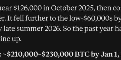 Bitcoin price prediction: Meta AI predicts BTC could surge to $230,000 by January 1, 2027. Read on to see how it gets there