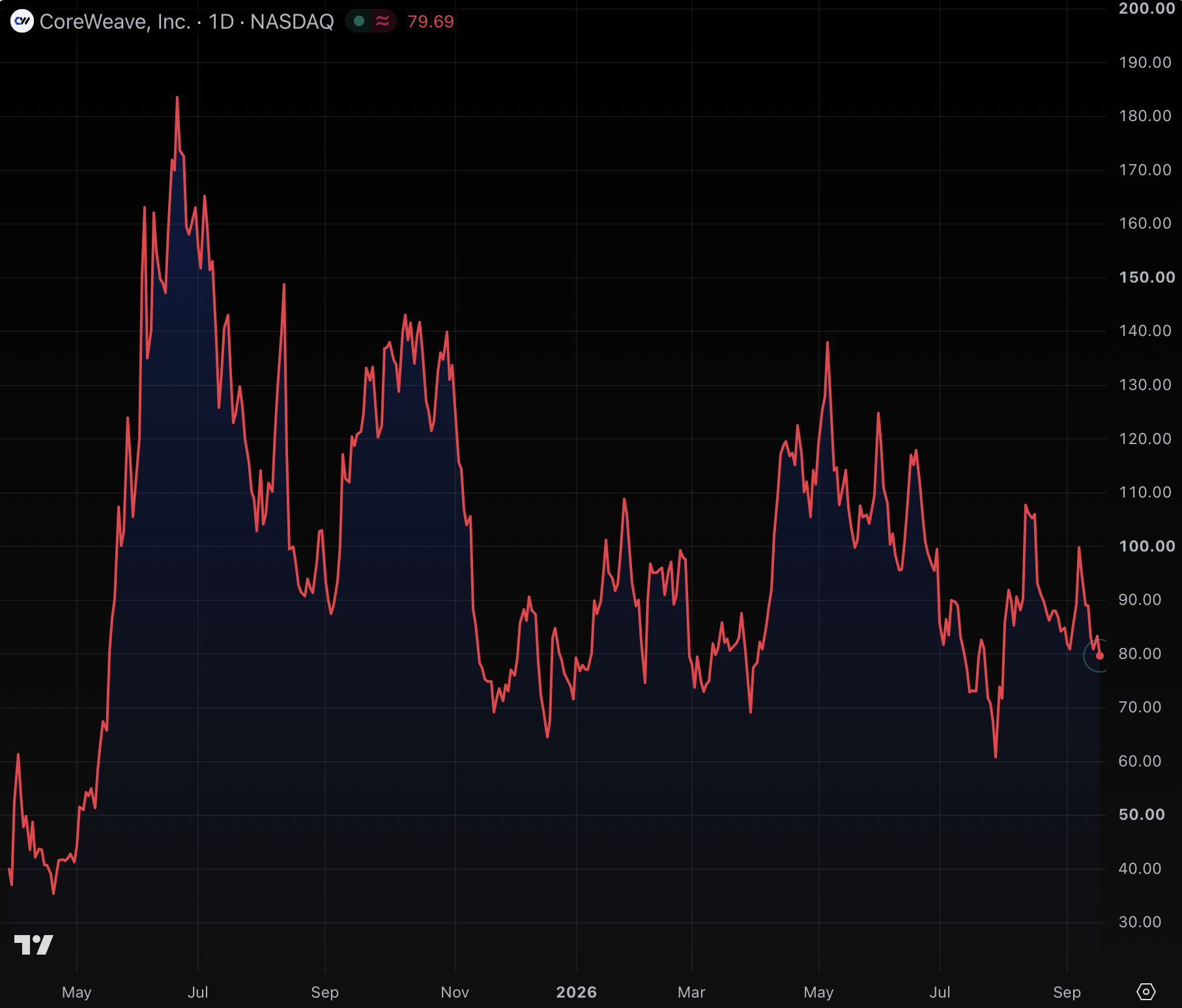 CoreWeave down 32% since joining the Nasdaq 100