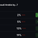 Houthi Polymarket odds: Traders face an unresolved threshold as Houthi missiles and drones hit Saudi Arabia