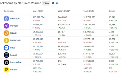 Ethereum leads seven-day NFT sales with $15.32 million, followed by Polygon at $7.09 million and Bitcoin at $4.33 million.