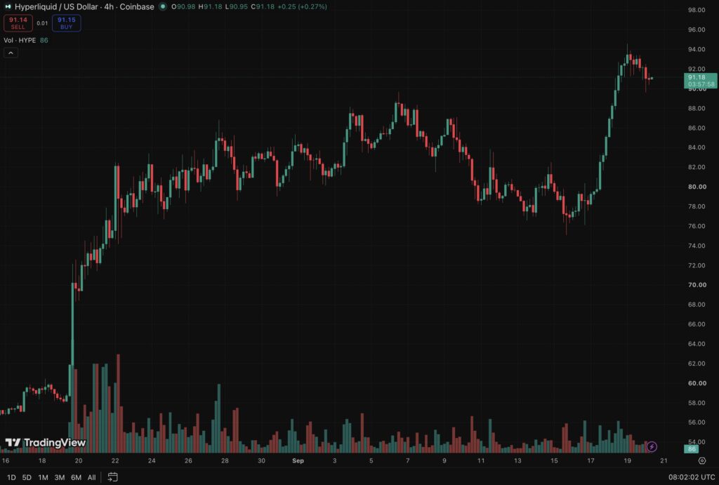 HYPE nears its all-time high after Hyperliquid news of its borrowing feature drives $269M in loans. Will $100 be next?