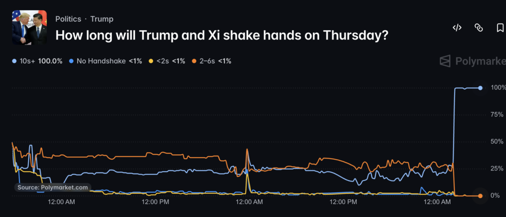 Trump-Xi Polymarket Odds for Handshake Hit 50%