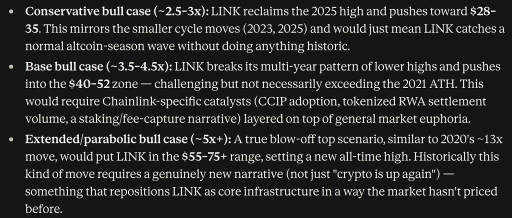 Chainlink price prediction: Claude AI predicts that if parabolic bull market conditions align over Q4, LINK could hit $75+ by January 1, 2027