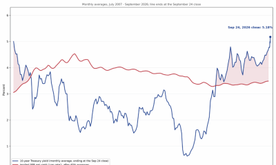 Are US Treasuries now a better investment than rental property?