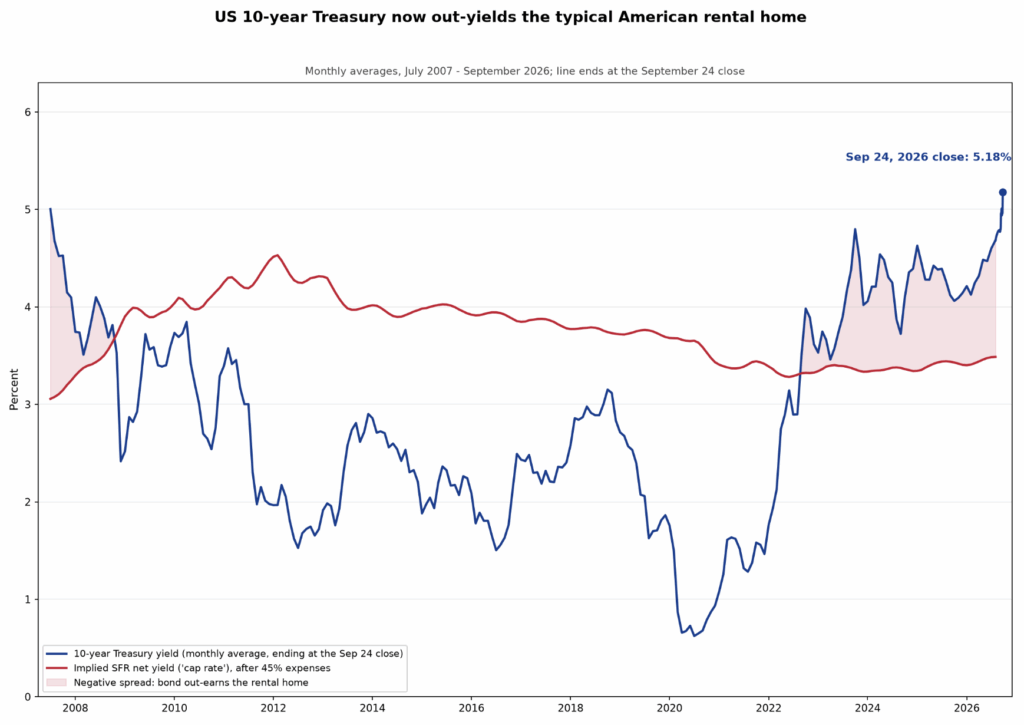 Are US Treasuries now a better investment than rental property?