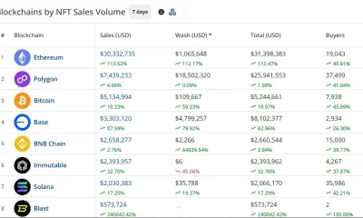 CryptoSlam’s seven-day blockchain table shows Ethereum leading NFT sales at $30.33 million, followed by Polygon at $7.44 million and Bitcoin at $5.13 million.