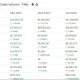 CryptoSlam’s seven-day blockchain table shows Ethereum leading NFT sales at $30.33 million, followed by Polygon at $7.44 million and Bitcoin at $5.13 million.
