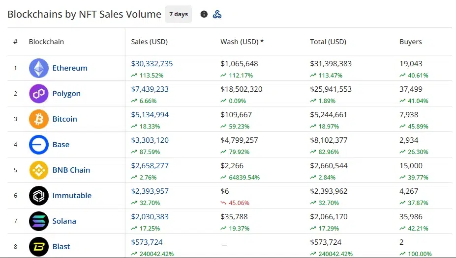 CryptoSlam’s seven-day blockchain table shows Ethereum leading NFT sales at $30.33 million, followed by Polygon at $7.44 million and Bitcoin at $5.13 million.