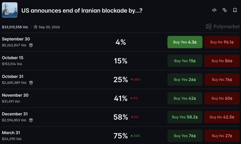 Iran War Polymarket odds for an end to the Hormuz blockade put a 74.5% chance on a qualifying U.S. announcement by March 31, 2027