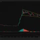 XRP 4-hour chart shows a breakout from a falling channel, with price consolidating near $1.45.