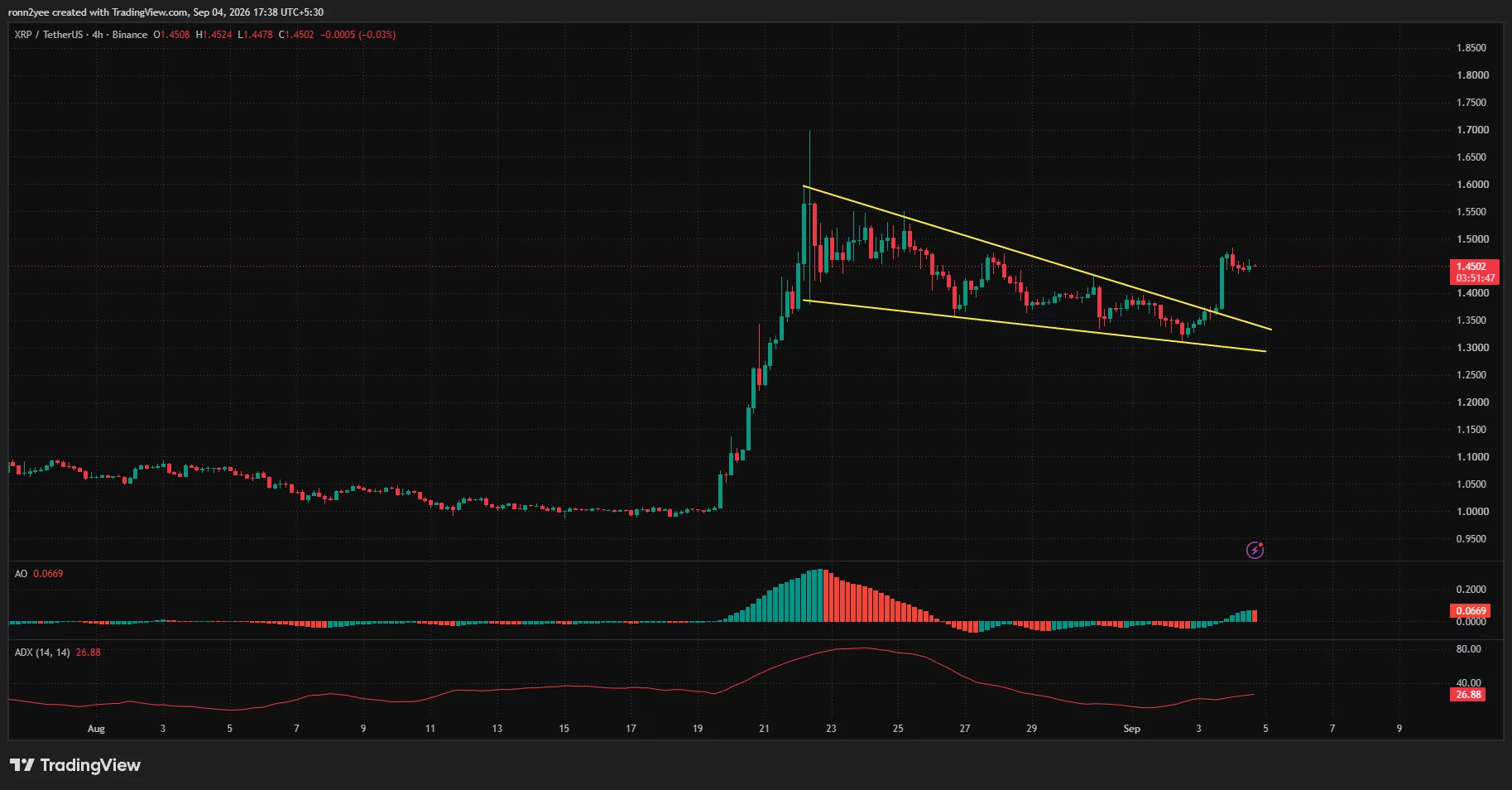 XRP 4-hour chart shows a breakout from a falling channel, with price consolidating near $1.45.