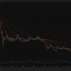 XRP/USDT daily chart shows price near $1.51 after a rise to $1.66, above the 20-day moving average near $1.40, with Chaikin Money Flow at −0.09.