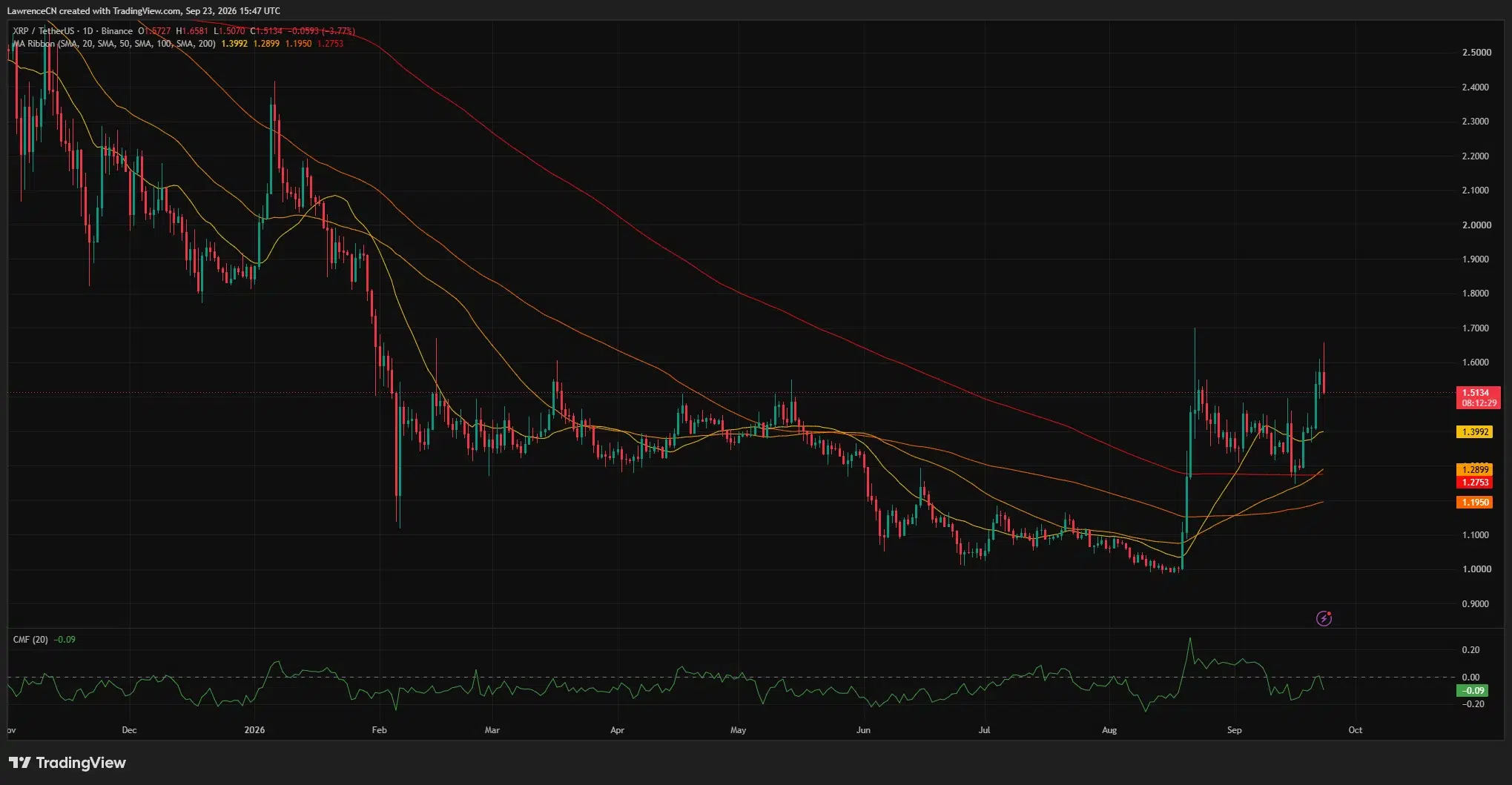 XRP/USDT daily chart shows price near $1.51 after a rise to $1.66, above the 20-day moving average near $1.40, with Chaikin Money Flow at −0.09.