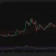 Zcash daily chart shows ZEC near $847 above all major moving averages, while RSI remains overbought near 70.