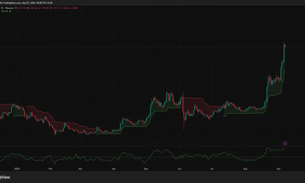 Zcash daily chart shows ZEC near $1,197 after a sharp breakout, with Supertrend support at $934 and CMF at 0.31.