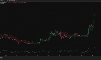 Zcash daily chart shows ZEC near $1,197 after a sharp breakout, with Supertrend support at $934 and CMF at 0.31.
