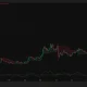 Zcash daily chart shows ZEC near $1,197 after a sharp breakout, with Supertrend support at $934 and CMF at 0.31.