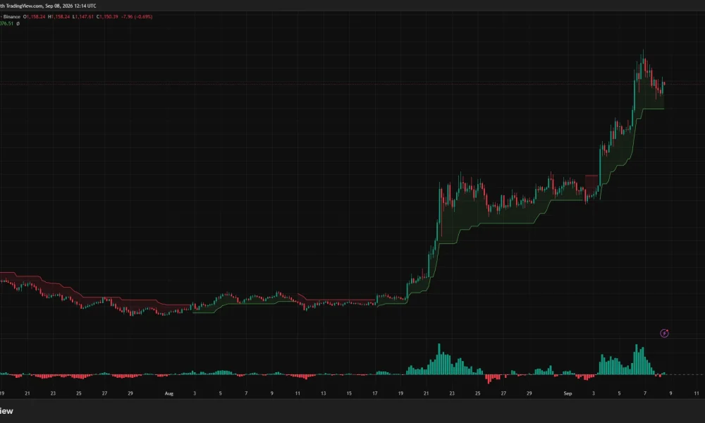 Zcash daily chart shows ZEC near $1,150 after a sharp breakout, with a bullish MACD and price above all major moving averages.