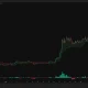Zcash daily chart shows ZEC near $1,150 after a sharp breakout, with a bullish MACD and price above all major moving averages.