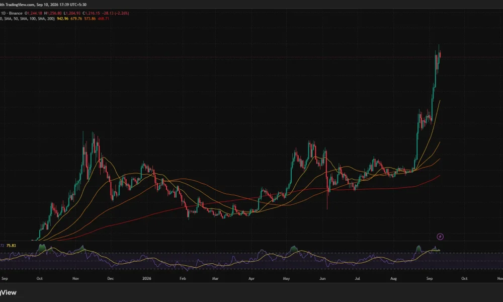 Zcash daily chart shows ZEC near $1,216 above all major moving averages, with RSI overbought at 75.72.