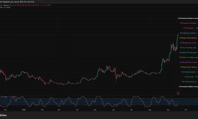 Zcash daily chart shows ZEC trading near $1,455 after testing $1,535, with Stochastic RSI recovering and $1,500 acting as resistance.