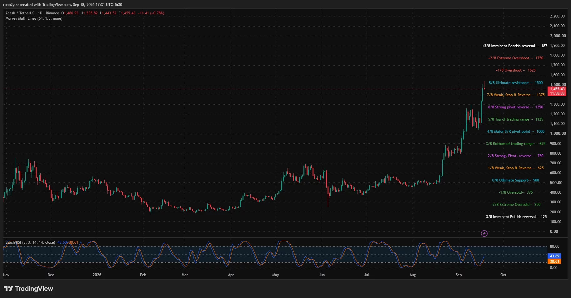 Zcash daily chart shows ZEC trading near $1,455 after testing $1,535, with Stochastic RSI recovering and $1,500 acting as resistance.