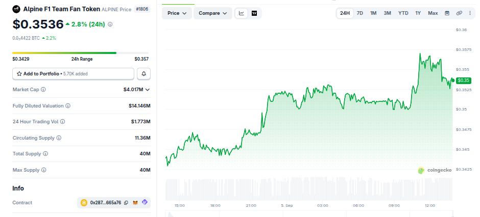 Alpine F1 Team Fan Token (ALPINE). Source: CoinGecko
