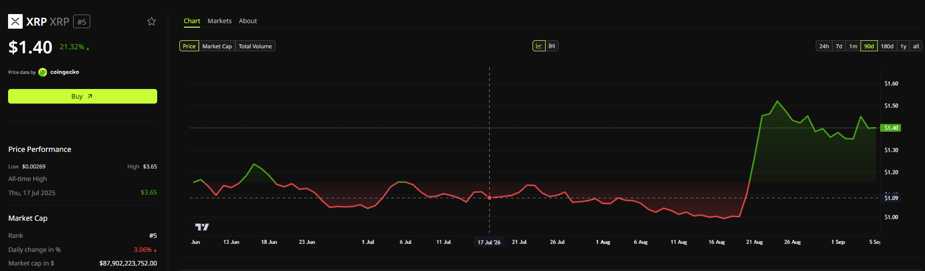 XRP Price Performance