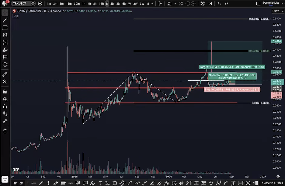 TRON daily chart, one of the 3 altcoins passing the strength screen