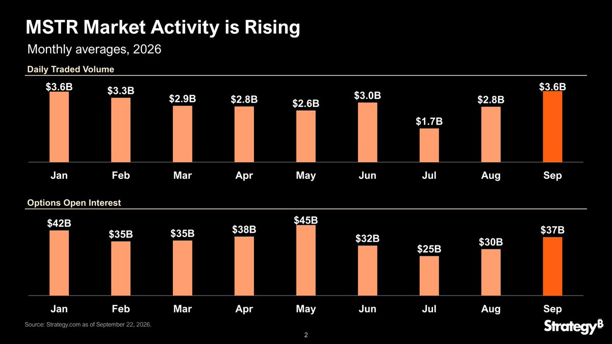 Strategy chart of monthly average daily trading volume and options open interest in 2026, showing Trump MicroStrategy stock buys came at the July low, Source: Strategy