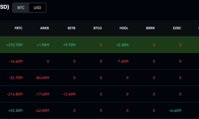 BTC ETF Inflows faced an up-and-down week last week.