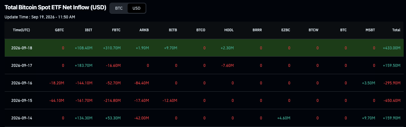 BTC ETF Inflows faced an up-and-down week last week.