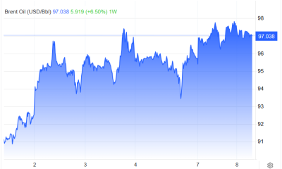 Brent Crude is fast approaching $100 as tensions mount in the Middle East.