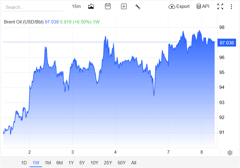 Brent Crude is fast approaching $100 as tensions mount in the Middle East.