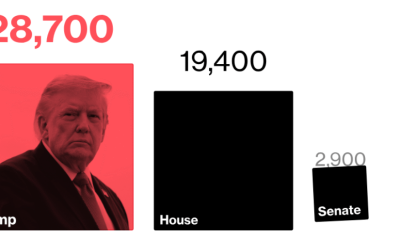 Trump Made More Stock Trades Than Congress Combined While Pushing a Trading Ban