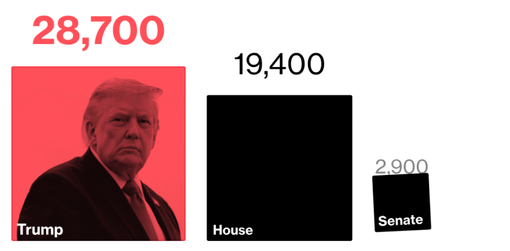 Trump Made More Stock Trades Than Congress Combined While Pushing a Trading Ban