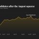 Bitcoin consolidates near $78,000 as Arbitrum surges 30% on Robinhood Chain revenue