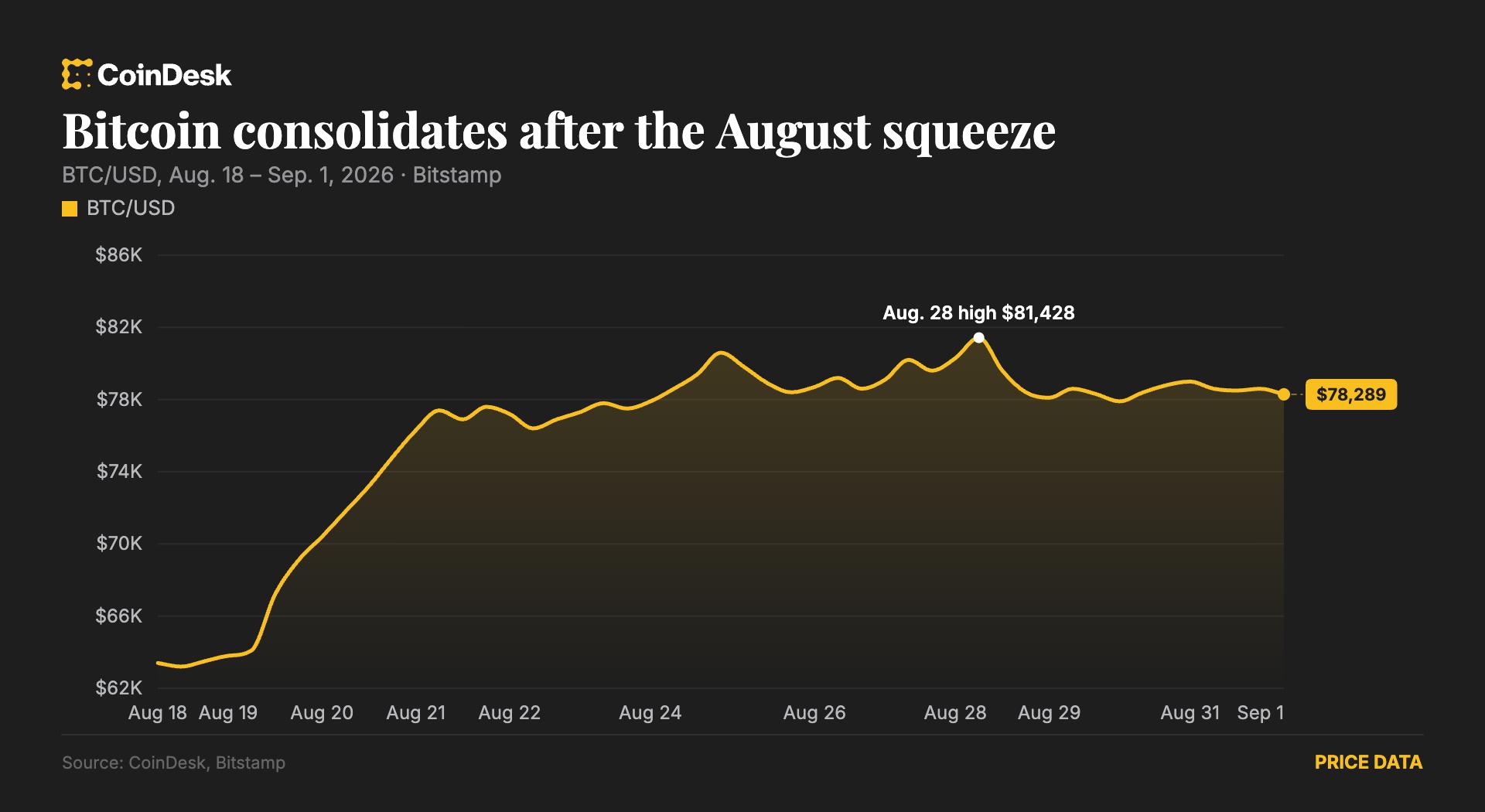 Bitcoin consolidates near $78,000 as Arbitrum surges 30% on Robinhood Chain revenue