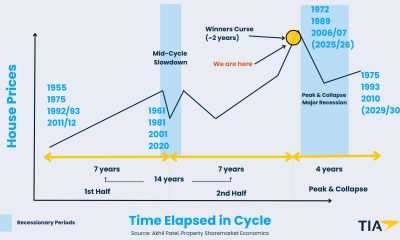 The 18-Year Housing Cycle Says the Next Market Crash Is Close