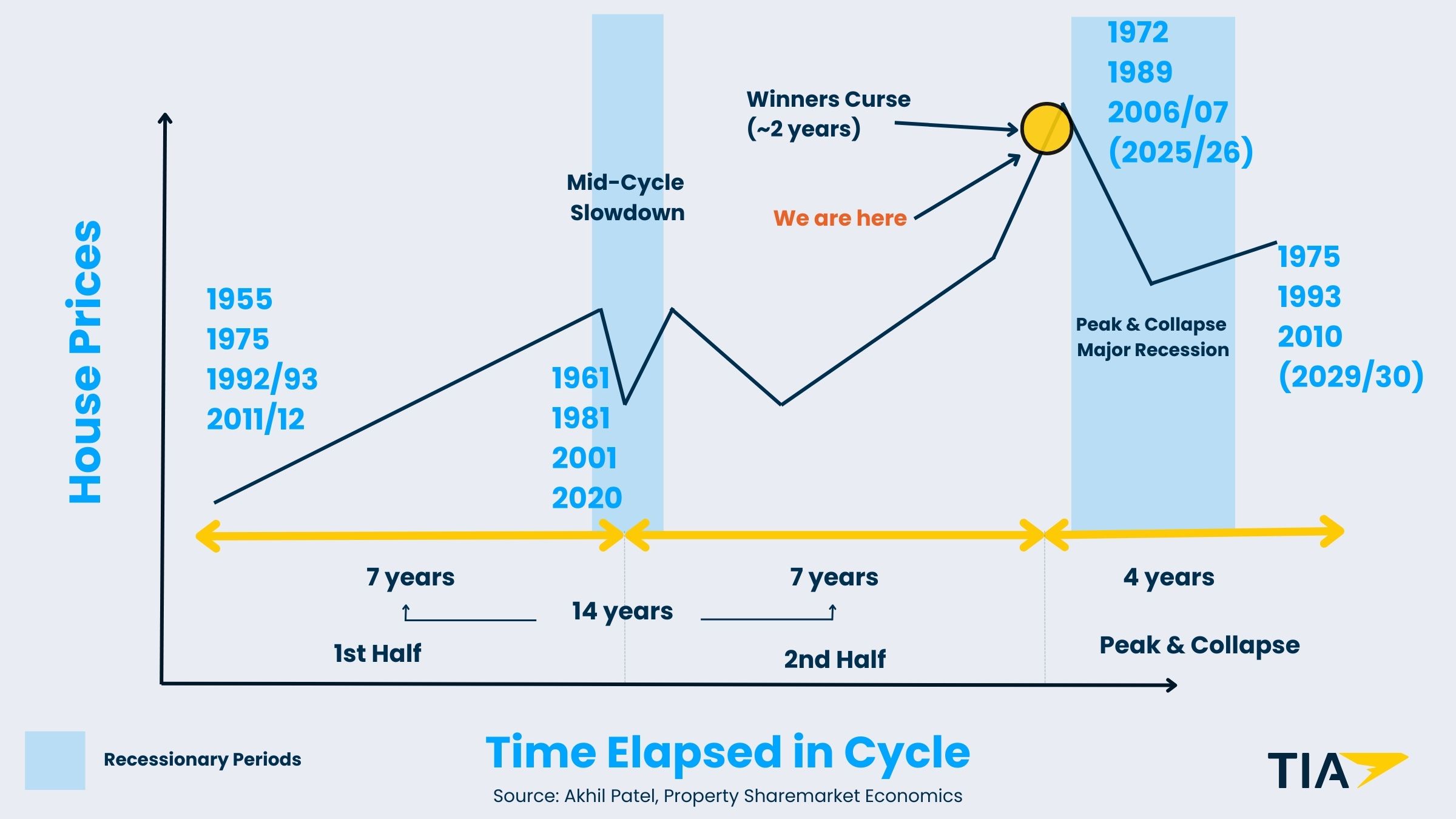 The 18-Year Housing Cycle Says the Next Market Crash Is Close