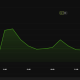 GENIUS price chart showing the CZ GENIUS token spike above $0.42