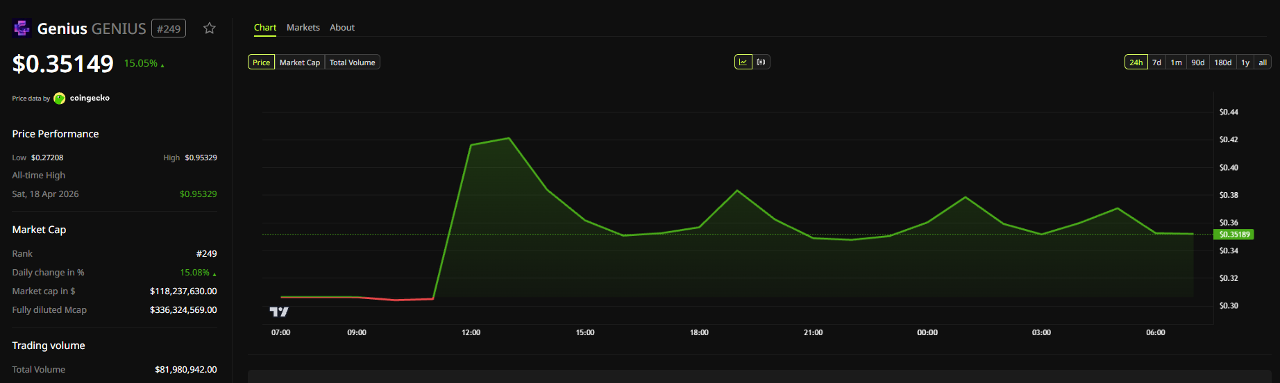 GENIUS price chart showing the CZ GENIUS token spike above $0.42