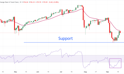 USD/JPY Forecast: Yen Strength Puts 152 Support in Focus as BoJ Tightening Looms