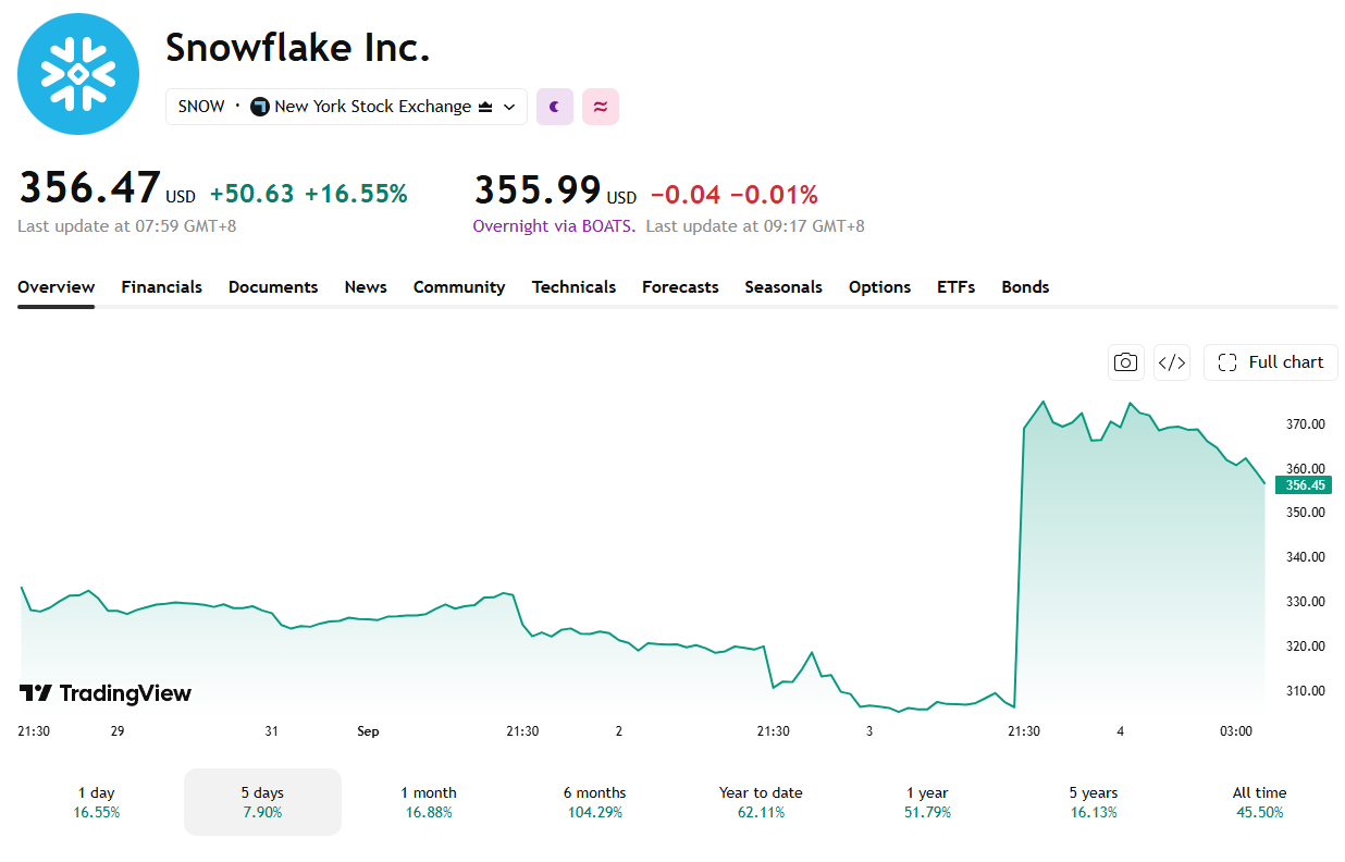 Snowflake's AI-Fueled Beat Sparks Software Rally: Will Others Follow?