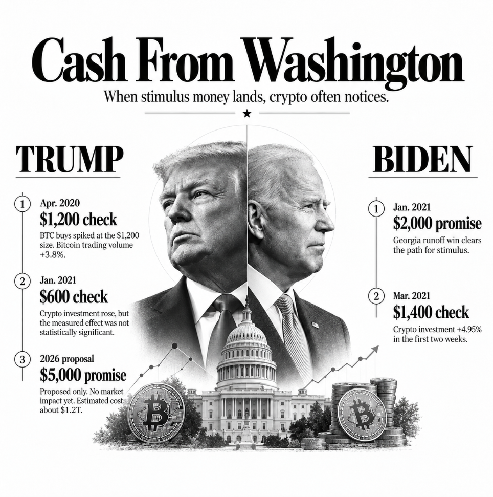 Trump’s $5,000 Midterm Plan Could Be Shockingly Good for Bitcoin