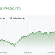 S&P 500 Year-to-Date Performance.
